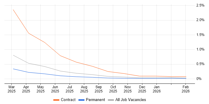 Braze job vacancy trend in Manchester