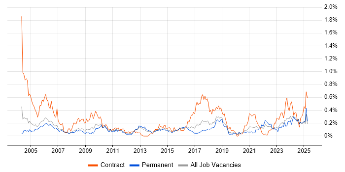 Job vacancy trend for Break/Fix in Manchester Job vacancy trend for Break/Fix in Manchester