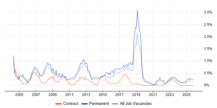 Broadband job vacancy trend in Manchester