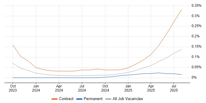 Job vacancy trend for Broadcom in Manchester