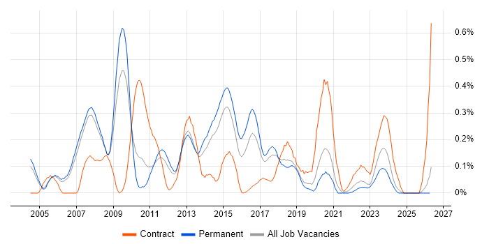 Brocade job vacancy trend in Manchester