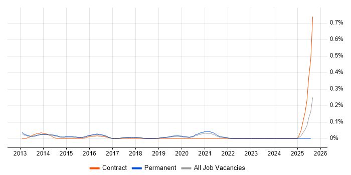 Job vacancy trend for Browser DevTools in Manchester