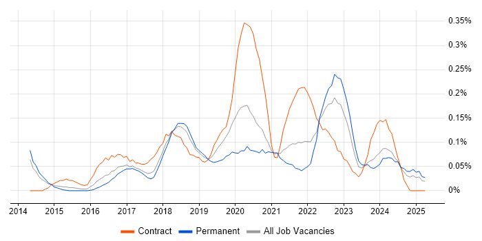 Job vacancy trend for BrowserStack in Manchester