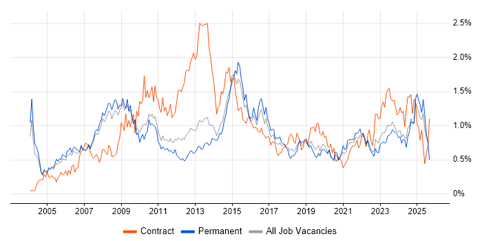 Budget Management job vacancy trend in Manchester