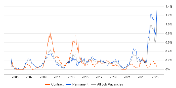 Job vacancy trend for Budgeting and Forecasting in Manchester