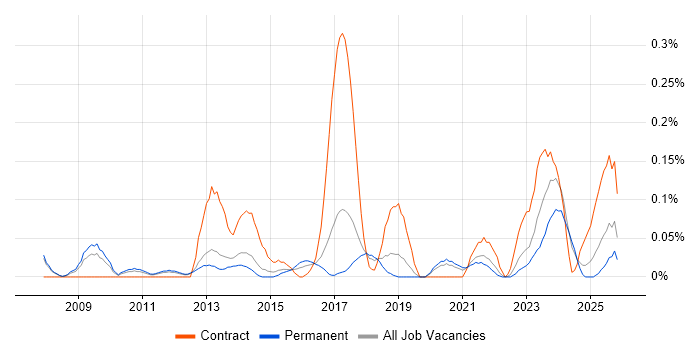 Budgeting and Resource Allocation job vacancy trend in Manchester