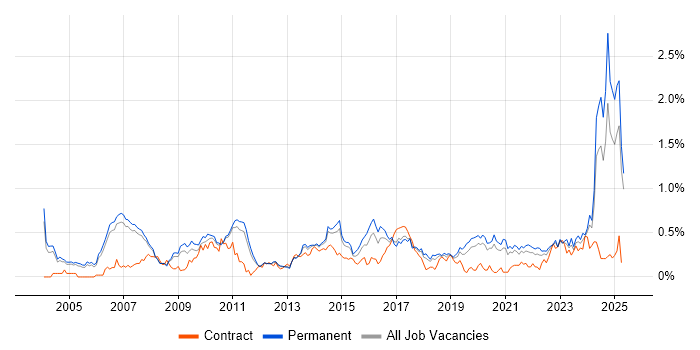 Job vacancy trend for Budgeting in Manchester