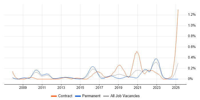 Job vacancy trend for Build Automation in Manchester