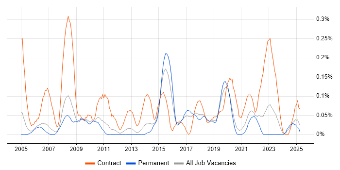 Job vacancy trend for Build Engineer in Manchester Job vacancy trend for Build Engineer in Manchester