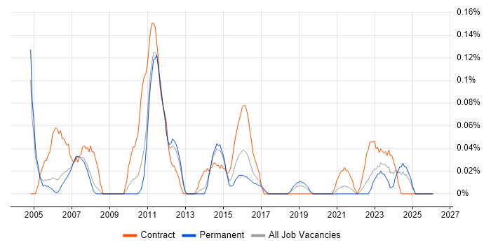 Build Manager job vacancy trend in Manchester