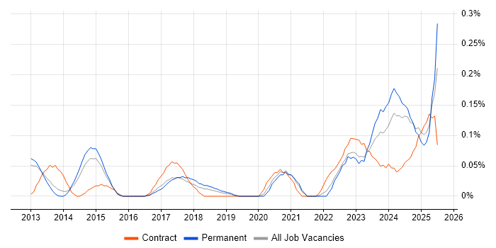 Job vacancy trend for Building Information Modelling in Manchester Job vacancy trend for Building Information Modelling in Manchester
