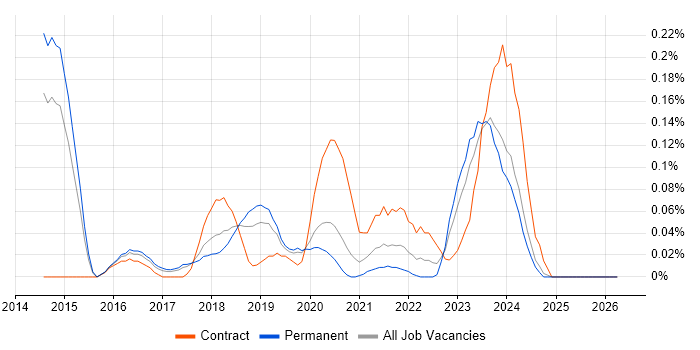 Burp Suite job vacancy trend in Manchester