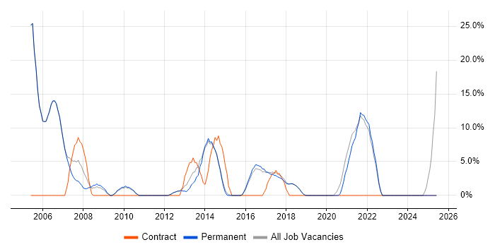 Job vacancy trend for Administrator in Bury