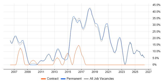 Agile job vacancy trend in Bury