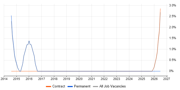 Analytical Mindset job vacancy trend in Bury