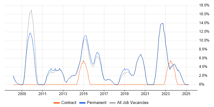 Job vacancy trend for Analytics in Bury