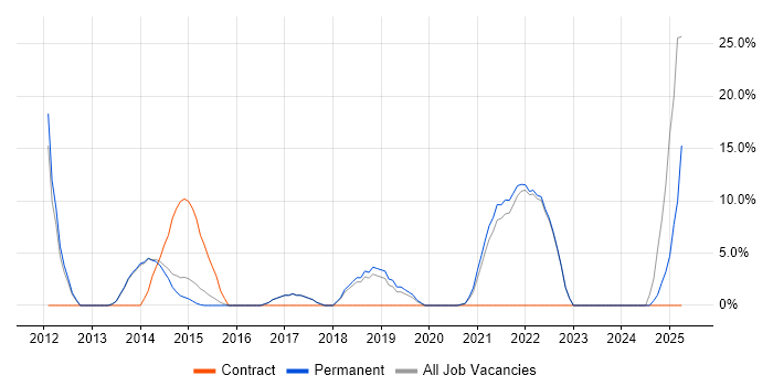 Job vacancy trend for Android in Bury