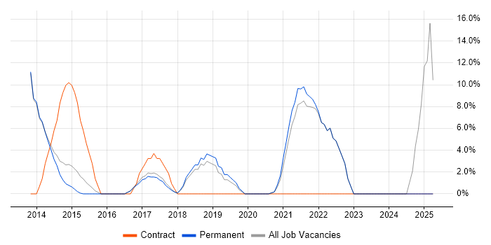 Job vacancy trend for Apple iOS in Bury