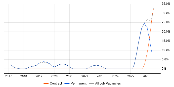 AI job vacancy trend in Bury