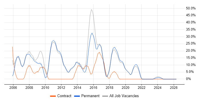 ASP.NET job vacancy trend in Bury