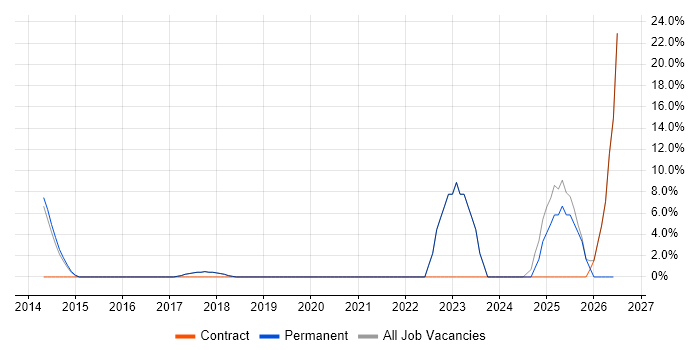 Bash job vacancy trend in Bury