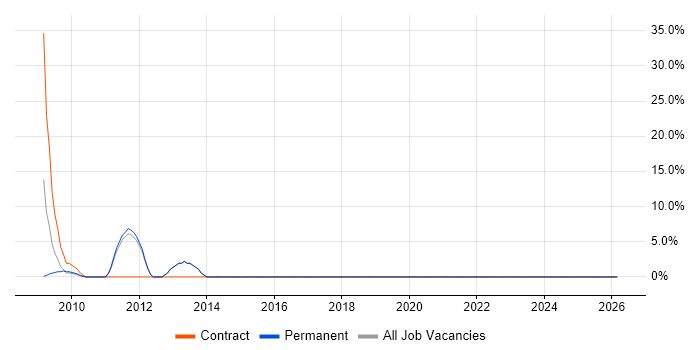 CAD job vacancy trend in Bury
