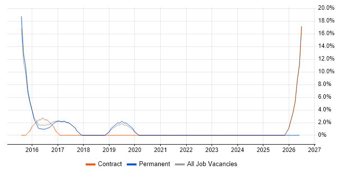 Clean Code job vacancy trend in Bury