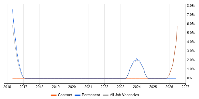 Cloud Engineer job vacancy trend in Bury