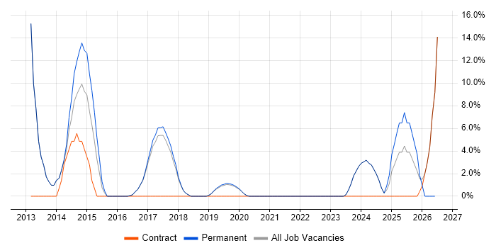 Code Quality job vacancy trend in Bury