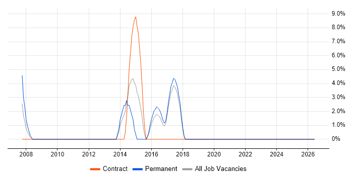 Configuration Management job vacancy trend in Bury