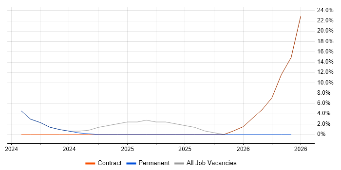 Containerisation job vacancy trend in Bury