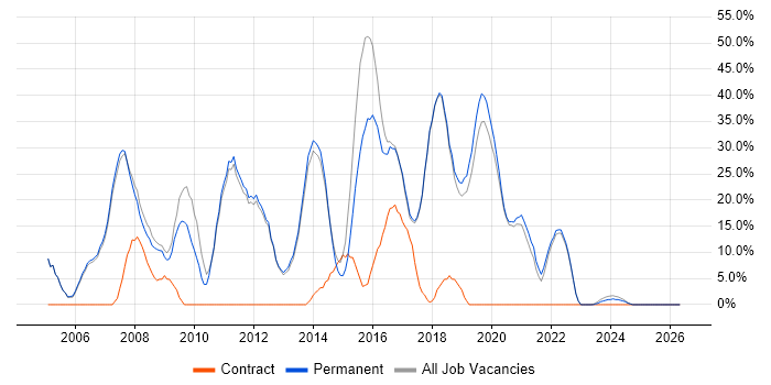 C# job vacancy trend in Bury