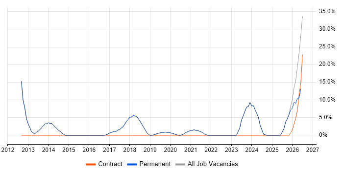 Customer Experience job vacancy trend in Bury