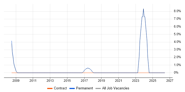 Customer Insight job vacancy trend in Bury