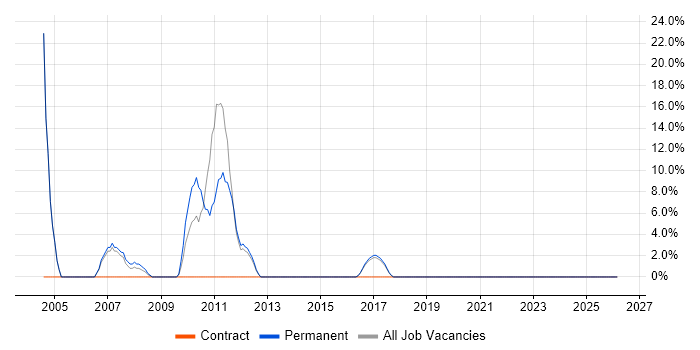 Customer Requirements job vacancy trend in Bury