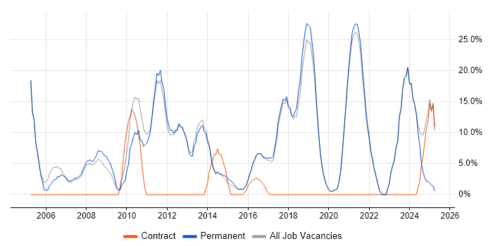 Job vacancy trend for Customer Service in Bury