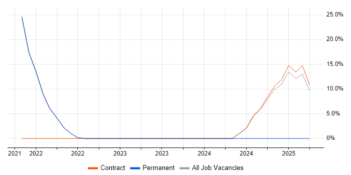 Job vacancy trend for Data Security in Bury