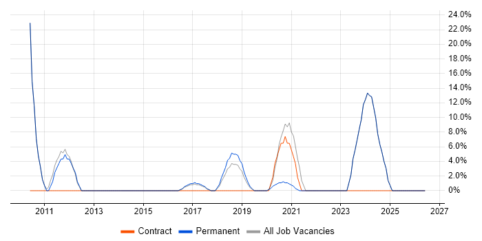 Decision-Making job vacancy trend in Bury