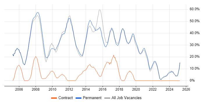Job vacancy trend for Developer in Bury Job vacancy trend for Developer in Bury