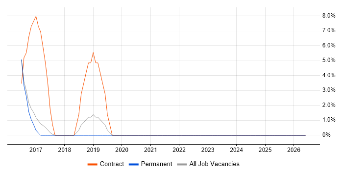 DevOps Engineer job vacancy trend in Bury