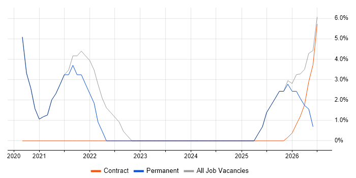 Digital Transformation Programme job vacancy trend in Bury