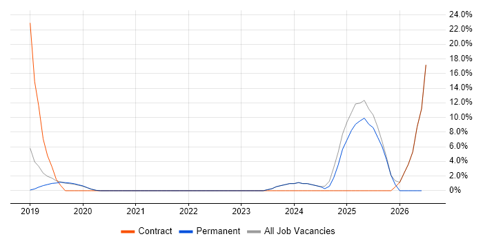 Docker job vacancy trend in Bury