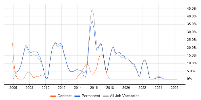 .NET Developer job vacancy trend in Bury