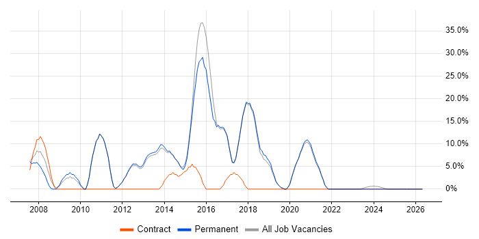 .NET Framework job vacancy trend in Bury