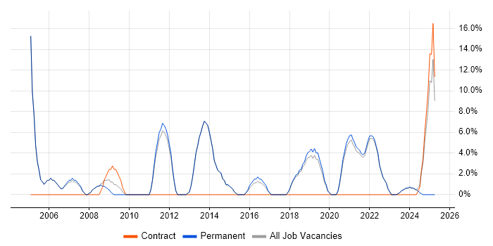 Job vacancy trend for Driving Licence in Bury