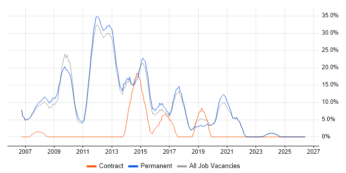 E-Commerce job vacancy trend in Bury