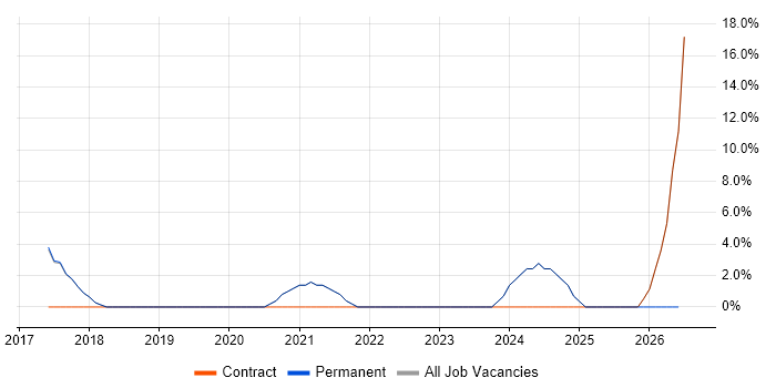 Event-Driven job vacancy trend in Bury