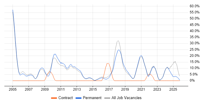 Finance job vacancy trend in Bury