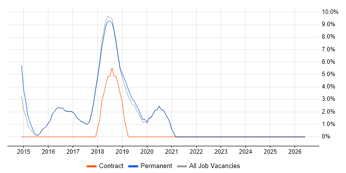 Full-Stack Developer job vacancy trend in Bury