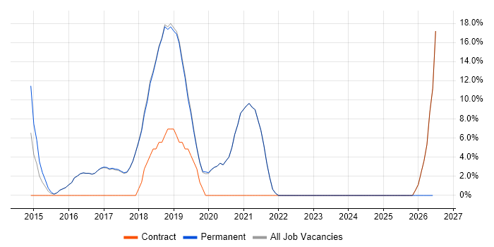 Full-Stack Development job vacancy trend in Bury